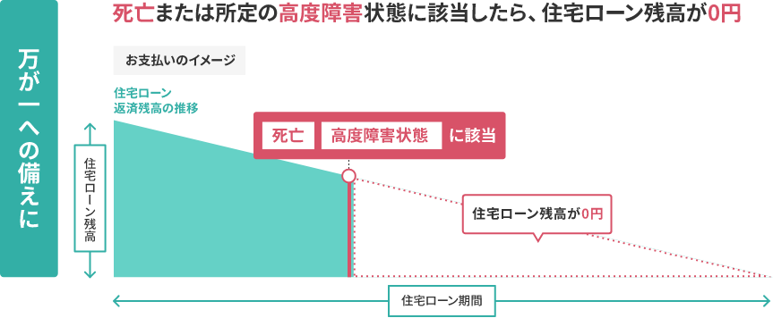 万が一の備えに 死亡または所定の高度障害状態に該当したら、住宅ローン残高が0円