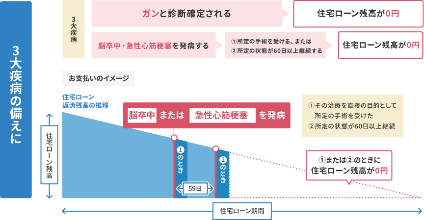 3大疾病の備えに