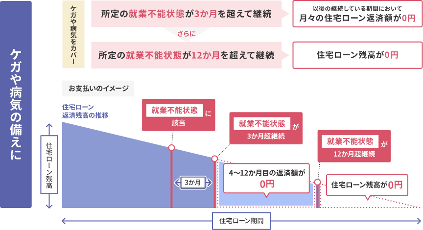 ケガや病気の備えに