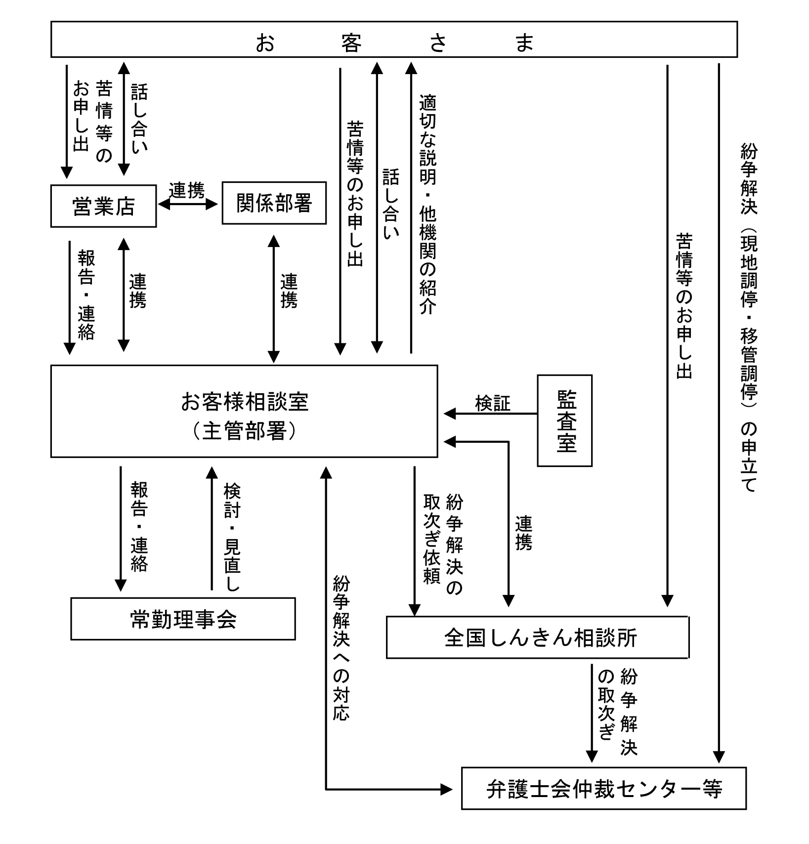 苦情等への取組体制