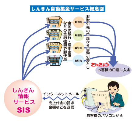 しんきん自動集金サービス概念図