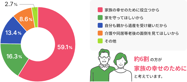 家族に遺産を残したい理由は何ですか？家族の幸せのために役立つから：59.1％、家を守ってほしいから：16.3％、自分も親から遺産を受け継いだから：13.4％、介護や同居等老後の面倒を見てほしいから：8.6％、その他：2.7％。約6割の方が家族の幸せのためにと考えています。