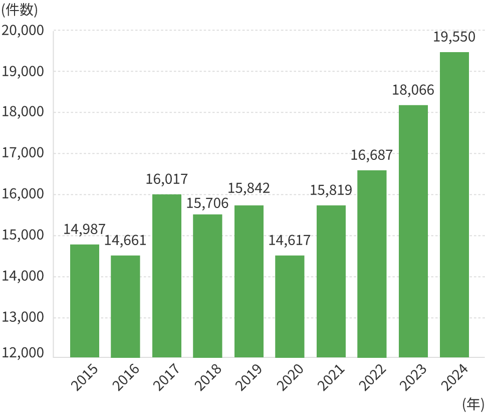 2015～2024年までそれぞれ14,987、14,661、16,017、15,706、15,842、14,617、15,819、16,687、18,066、19,550件となります。