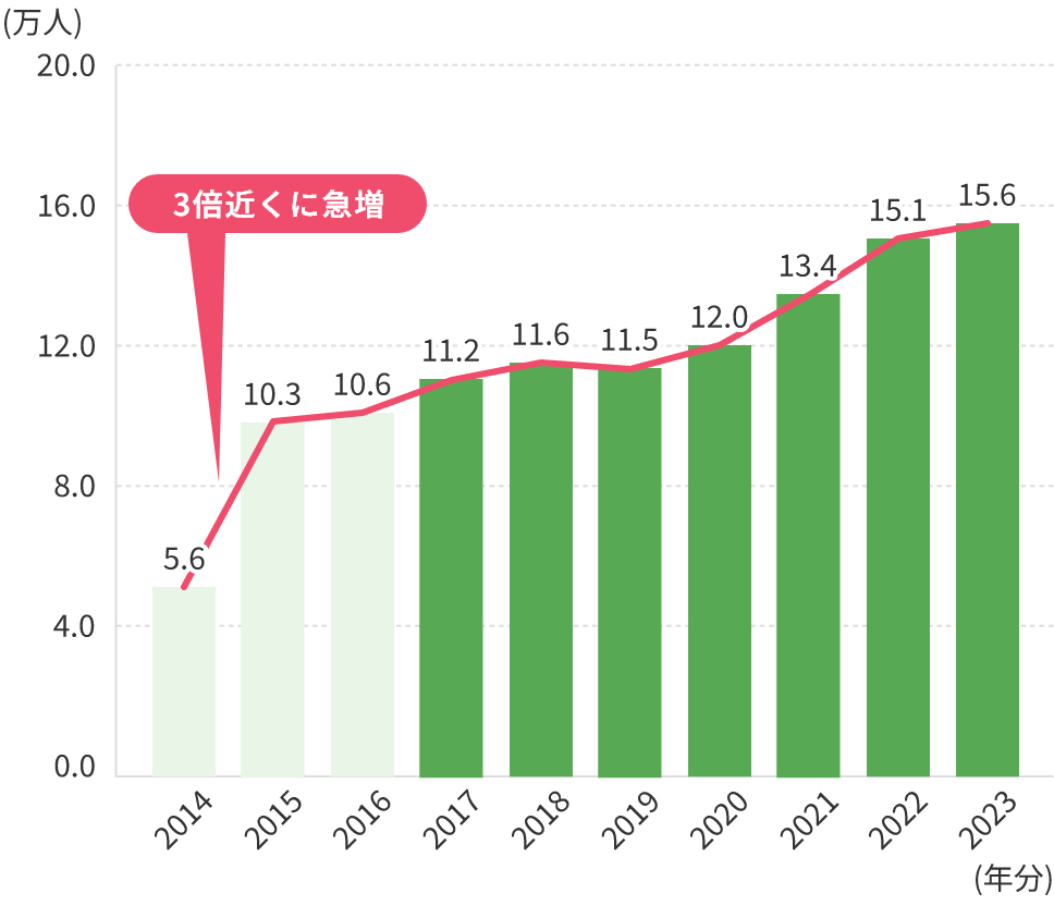 2014～2023年までそれぞれ5.6、10.3、10.6、11.2、11.6、11.5、12.0、13.4、15.1、15.6万人となります。