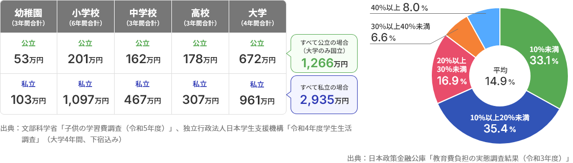 すべて公立の場合：幼稚園53万円、小学校201万円、中学校162万円、高校178万円、大学671万円／すべて私立の場合：幼稚園103万円、小学校1,097万円、中学校467万円、高校307万円、大学961万円