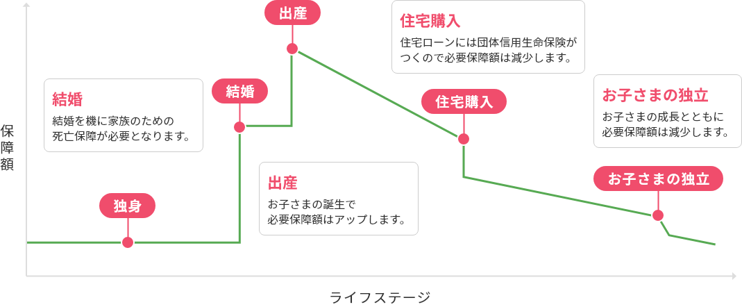 保障額は出産時に一番高くなり、その次に結婚、住宅購入、お子さまの独立、独身と続いていきます。