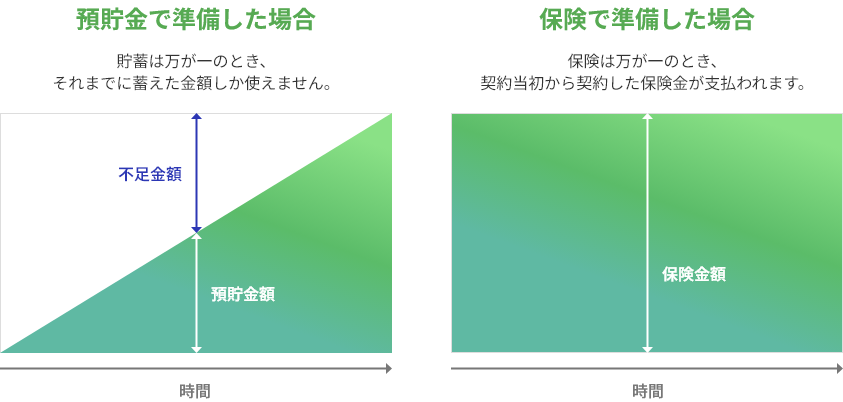 預貯金で準備した場合：貯蓄は万が一のとき、それまでに蓄えた金額しか使えません。／保険で準備した場合：保険は万が一のとき、契約当初から契約した保険金が支払われます。