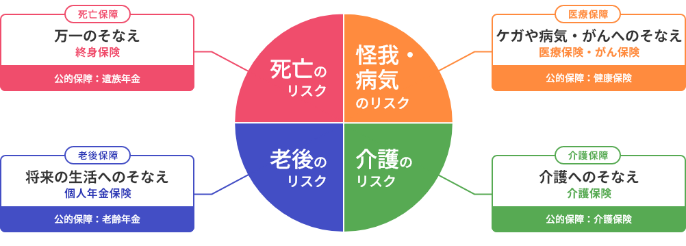 1.怪我・病気のリスク：ケガや病気・がんへのそなえ／2.介護のリスク：介護へのそなえ／3.老後のリスク：将来の生活へのそなえ／4.死亡のリスク：万一のそなえ