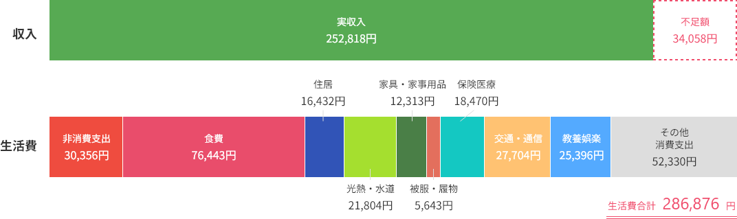 収入：実収入252,818円／生活費：非消費支出30,356円、食費76,352円、住居16,432円、光熱・水道21,919円、家具・家事用品12,265円、被服・履物5,590円、保険医療18,383円、交通・通信27,768円、教養娯楽25,377円、交際費27,768円、その他消費支出52,433円で生活費の合計が286,876円となり、収入では34,058円足りなくなる。