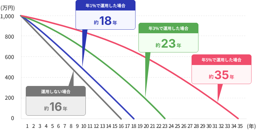 運用しない場合は約16年、年1％で運用した場合は約18年、年3％で運用した場合は約23年、年5％で運用した場合は約35年