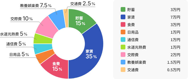 貯蓄3万円（15％）、家賃7万円（35％）、食費3万円（15％）、日用品1万円（5％）、通信費1万円（5％）、水道光熱費1万円（5％）、交際費2万円（10％）、交際費2万円（10％）、教養娯楽費1.5万円（7.5％）、交通費0.5万円（2.5％）