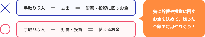 手取り収入-支出＝貯蓄・投資に回すお金という考え方ではなく、手取り収入-貯蓄・投資＝使えるお金という考え方が望ましい。