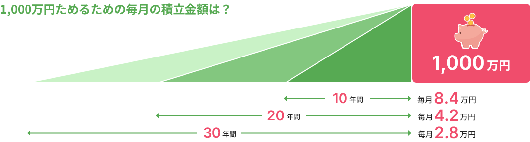 1,000万円ためるための毎月の積立金額は、10年間だと毎月8.4万円、20年間だと毎月4.2万円、30年間だと毎月2.8万円となります