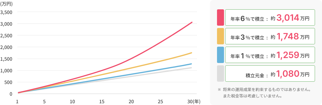 年率6％で積立：約3,014万円、年率3％で積立：約1,748万円、年率1％で積立：約1,259万円、積立元金：約1,080万円となります。※将来の運用成果を約束するものではありません。また税金等は考慮していません。