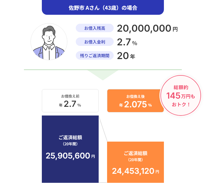 佐野市Aさん（43歳）の場合：お借入残高20,000,000円、お借入金利2.7％、残りご返済期間20年・お借換え前は年2.7％の金利でご返済総額（20年間）は25,905,600円となりますが、お借換後は年2.075％の金利でご返済総額（20年間）は24,453,120円となり、総額で約145万円もおトク！