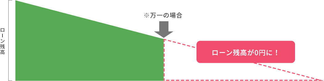万一の場合、ローン残高が0円に！