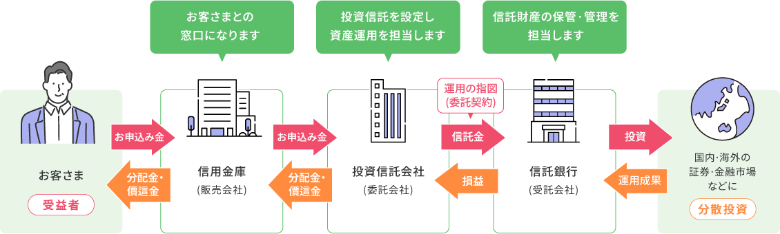 お客さまが受益者となり、信用金庫がお客さまとの窓口になります。投資信託会社が投資信託を設定し資産運用を担当します。信託銀行が信託財産の保管・管理を担当します。国内・海外の証券・金融市場などに分散投資します。