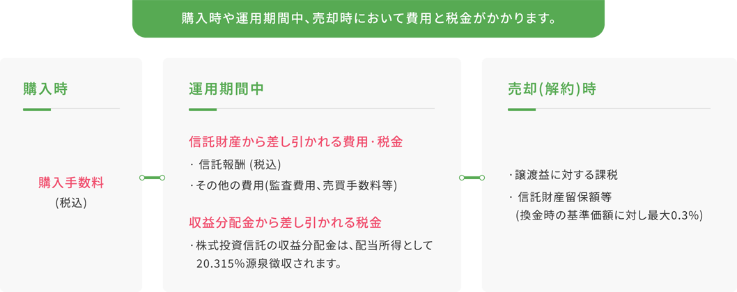 購入時や運用期間中、売却時において費用と税金がかかります。購入時：購入手数料（税込）、運用期間中：信託財産から差し引かれる費用・税金と収益分配金から差し引かれる税金、売却（解約）時：譲渡益に対する課税と信託財産留保額等