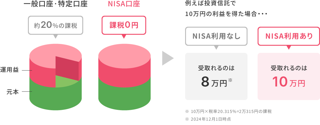 例えば投資信託で10万円の利益を得た場合、NISA利用なしだと受け取れるのは8万円（10万円×税率20.315％＝2万315円の課税／2024年12月1日時点）となります。NISA利用ありだと受け取れるのは10万円となります。