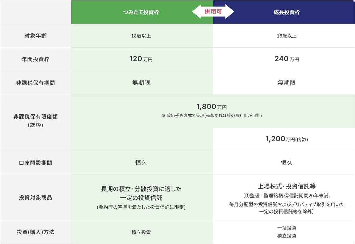 つみたて投資枠は、対象年齢：18歳以上、年間投資枠：120万円、非課税保有期間：無期限、非課税保有限度額（総枠）：1,800万円（※薄価残高方式で管理（売却すれば枠の再利用が可能））、口座開設期間：恒久、投資対象商品：長期の積立・分散投資に適した一定の投資信託（金融庁の基準を満たした投資信託に限定）、投資（購入）方法：積立投資となります。対して成長投資枠は、対象年齢：18歳以上、年間投資枠：240万円、非課税保有期間：無期限、非課税保有限度額（総枠）：1,800万円（※薄価残高方式で管理（売却すれば枠の再利用が可能））、口座開設期間：恒久、投資対象商品：上場株式・投資信託等（①整理・管理銘柄②信託期間20年未満、毎月配分型の投資信託およびデリバティブ取引を用いた一定の投資信託等を除外）、投資（購入）方法：一括投資・積立投資となります。
