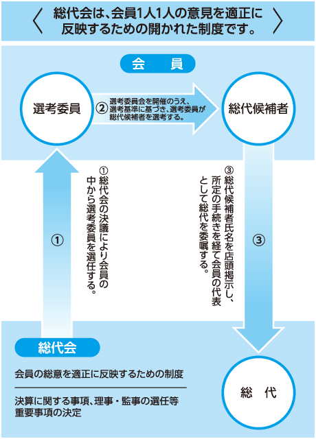 総代会制度についてのイメージ