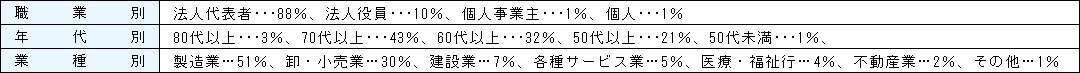 総代の属性等別構成比