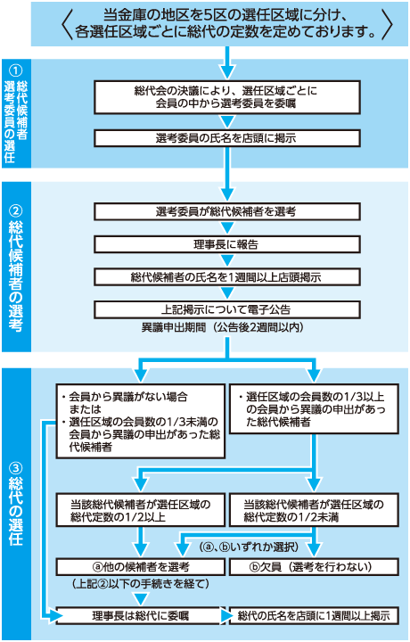 総代とその選任方法