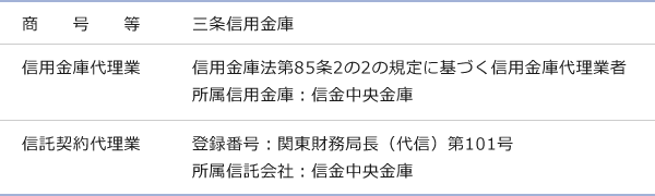 商号等　三条信用金庫、信用金庫代理業　信用金庫法第85条2の2の規定に基づく信用金庫代理業者　所属信用金庫：信金中央金庫、信託契約代理業　登録番号：関東財務局長（代信）第101号　所属信託会社：信金中央金庫