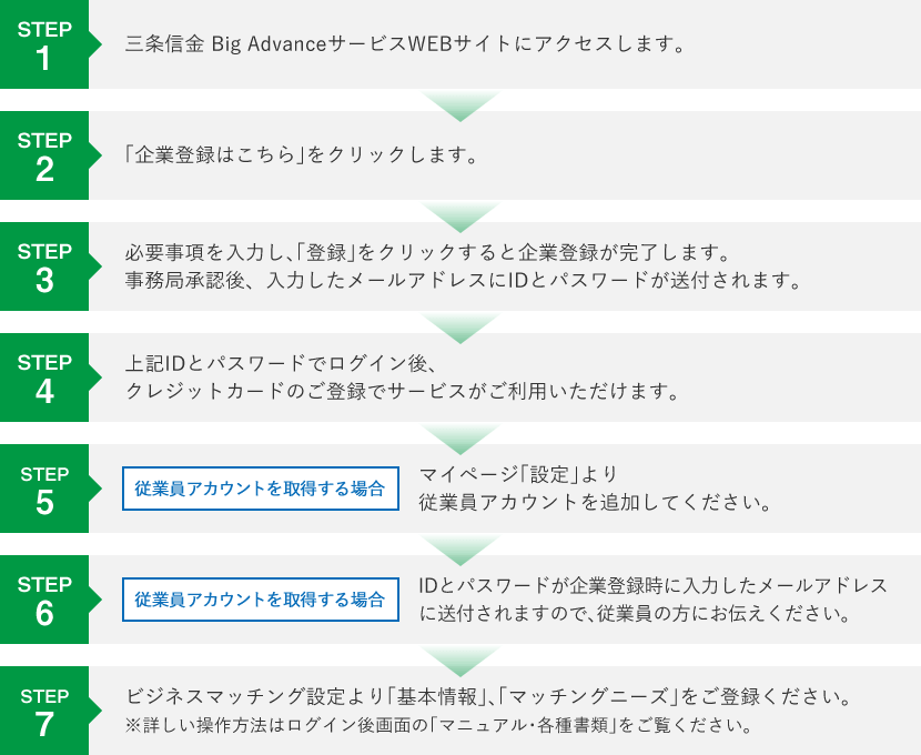 ご利用までの流れのイメージ