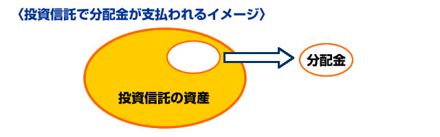 投資信託で分配金が支払われるイメージ