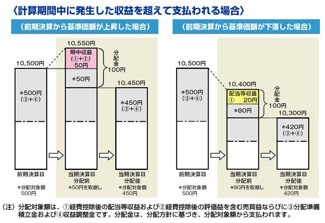 計算期間中に発生した収益を超えて支払われるイメージ