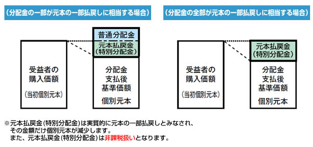 受益者のファンドの購入価額によっては、分配金の一部ないしすべてが、実質的には元本の一部払戻しに相当するイメージ