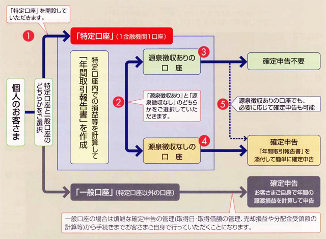 特定口座のしくみ