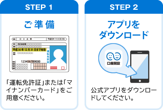 STEP 1～STEP 2のイメージ