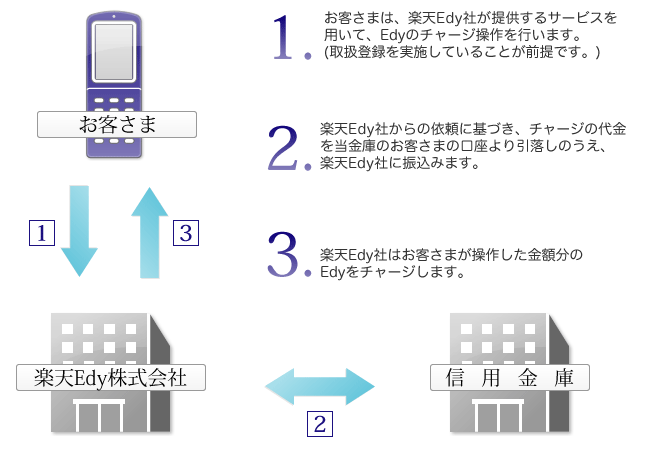 サービス概要図解