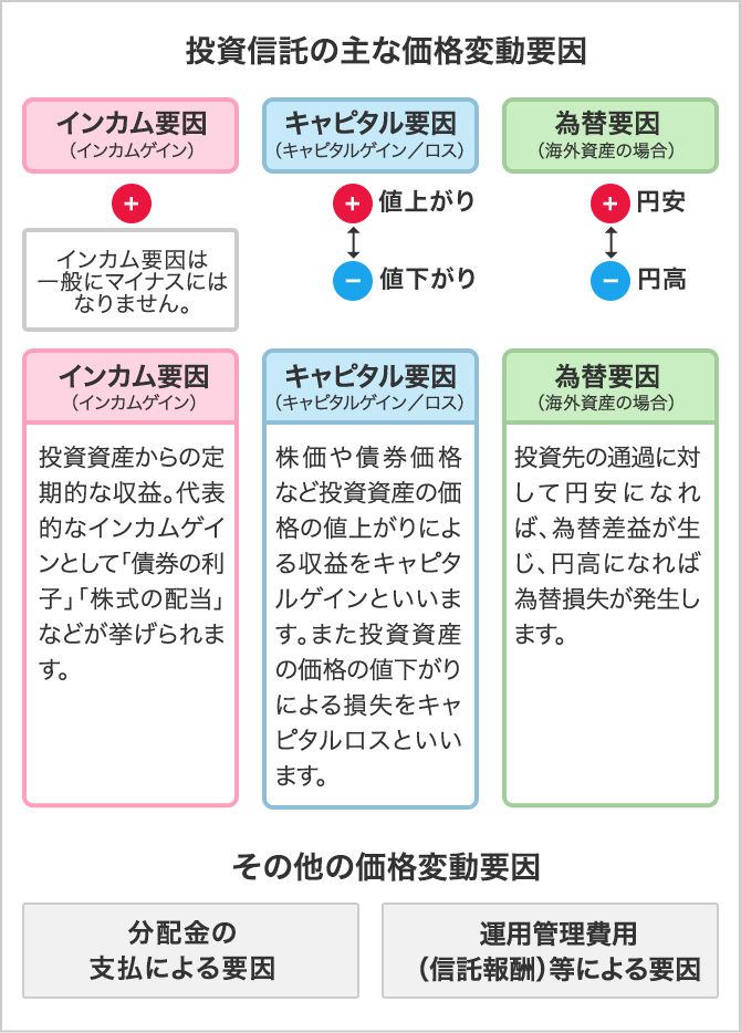 価格変動の要因を確認