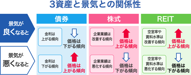 3資産と景気との関係性