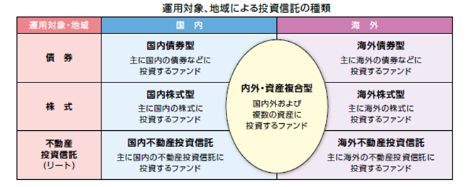 投資信託にはさまざまなタイプがあります