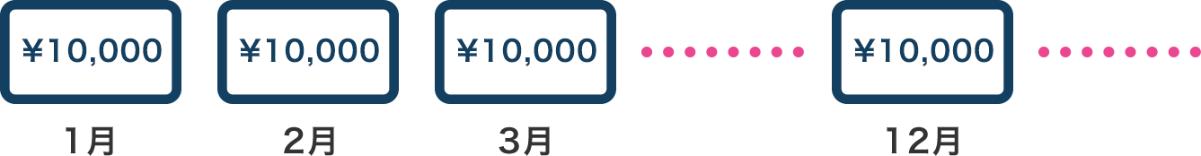 月々1万円から千円単位でOK