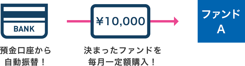 自動振替だから、毎月着実に手間なく投資OK