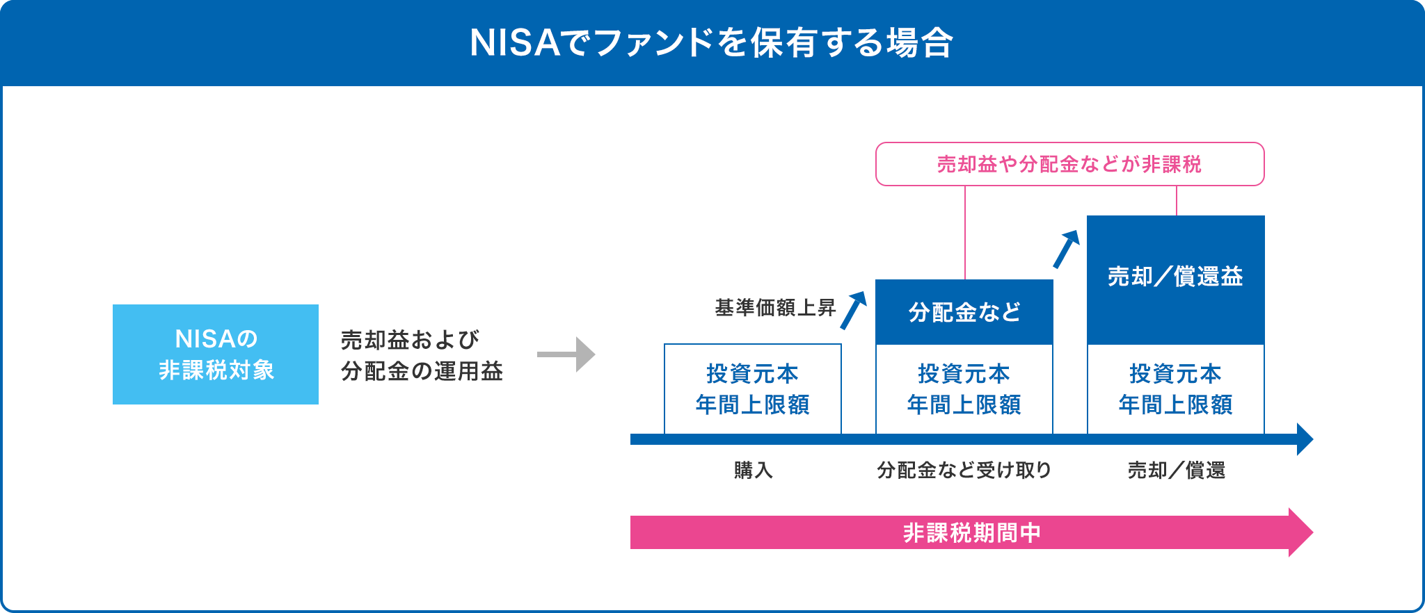 NISAでファンドを保有する場合