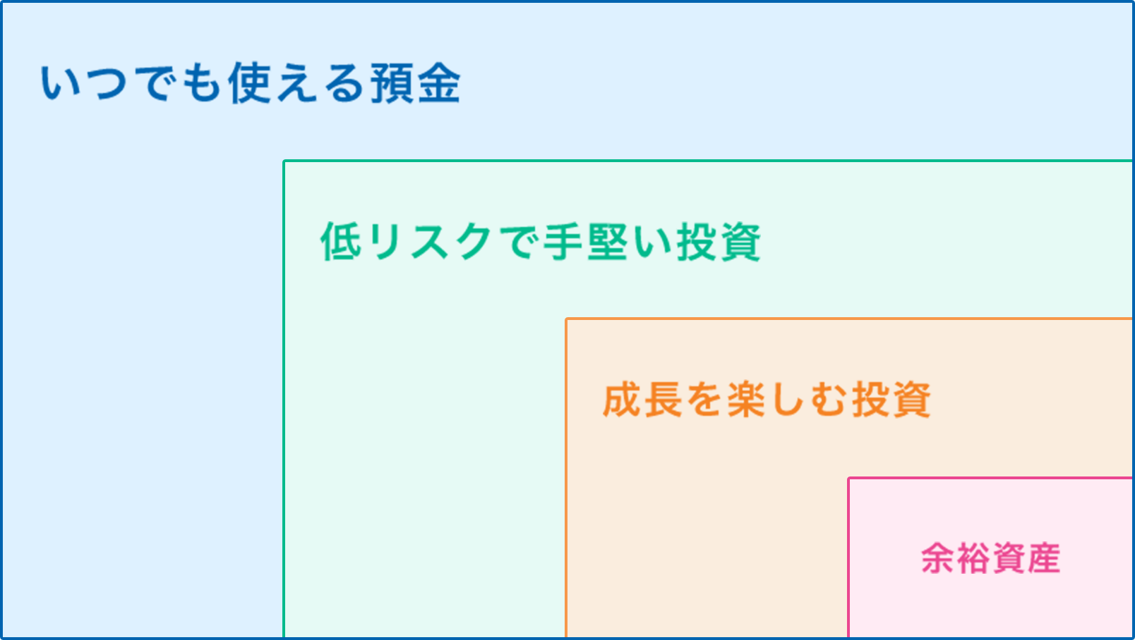 資産を俯瞰して選ぼう