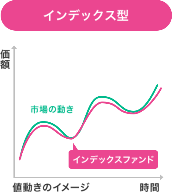 インデックス型