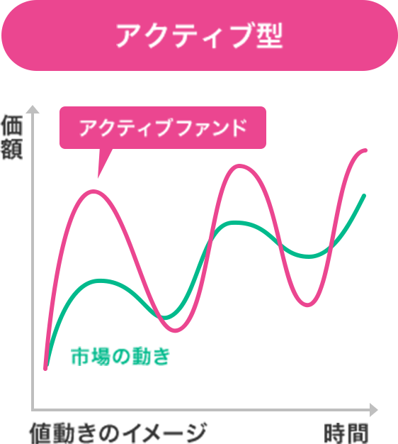 アクティブ型