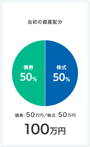 当初の資産配分