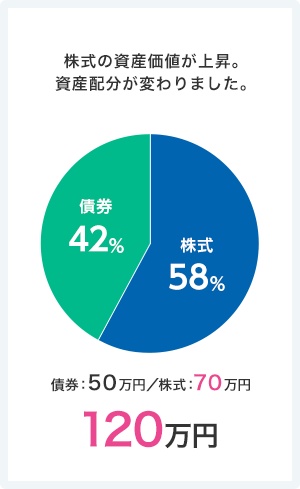 株式の資産価値が上昇、資産配分が変わりました。