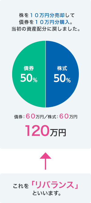 株を10万円分売却して再建を10万円分購入。当初の資産配分に戻しました。