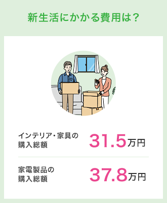 新生活にかかる費用は？