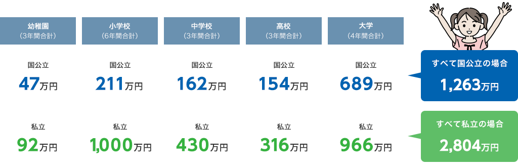 教育資金