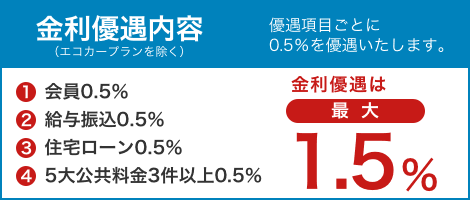 金利優遇内容（エコカープランを除く）優遇項目ごとに0.5％を優遇いたします。 ①会員0.5％ ②給与振込0.5％ ③住宅ローン0.5％ ④5大公共料金3件以上0.5％ 金利優遇は最大1.5％